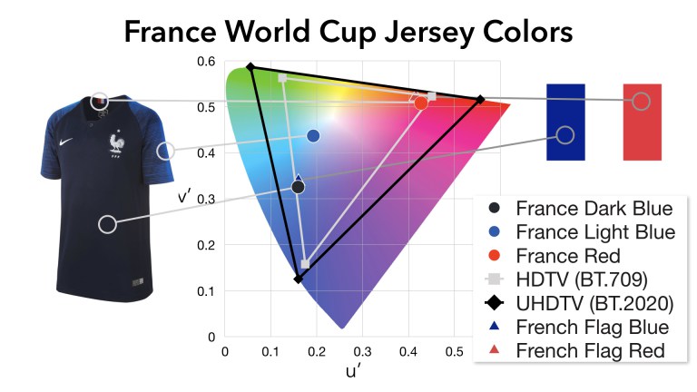 France World Cup Jersey vs Flag Colors