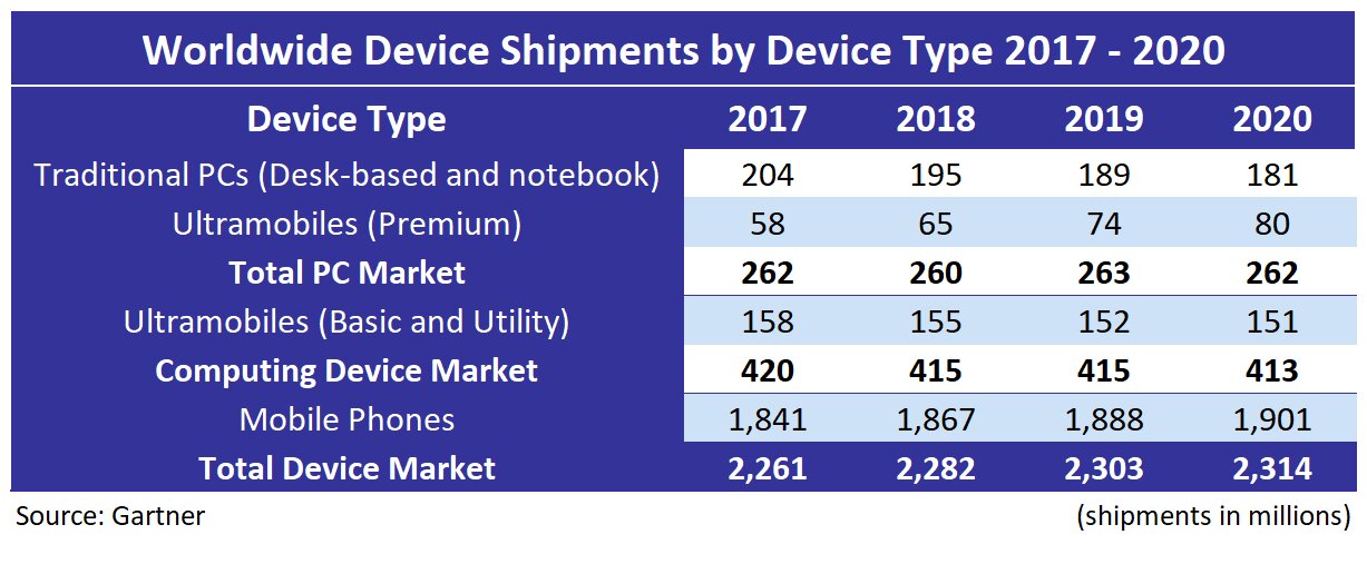 Gartner Worldwide Device Shipments 2017 to 2020 1