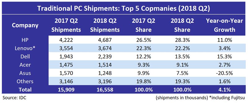 IDC Traditional PC Shipments 2018 Q2 1