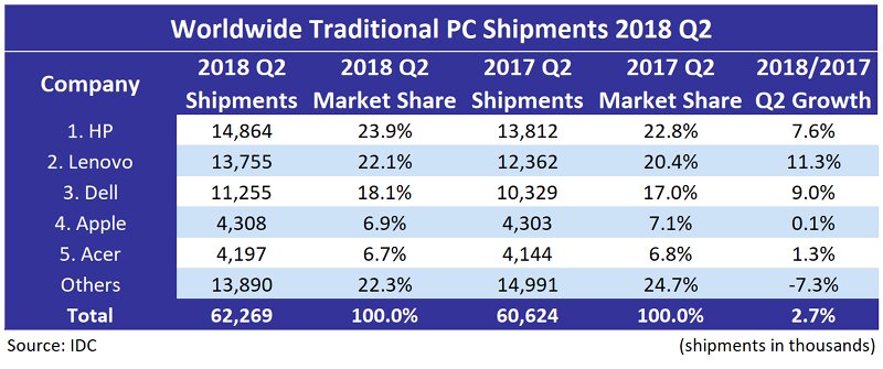 IDC Worldwide Traditional PC Shipments 2018 Q2 1b