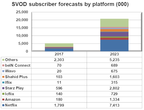 SVOD subscriber forecasts by platform 2017 and 2023