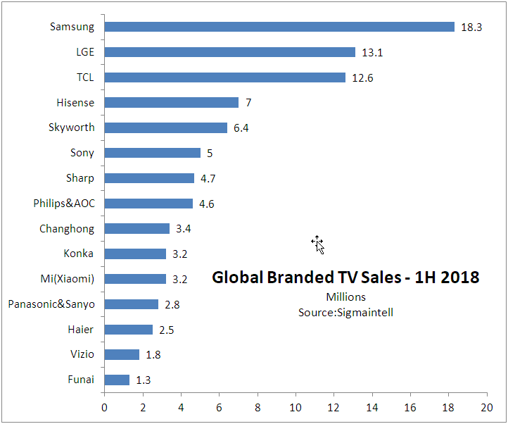 Sigmaintell TV Brands H1 18