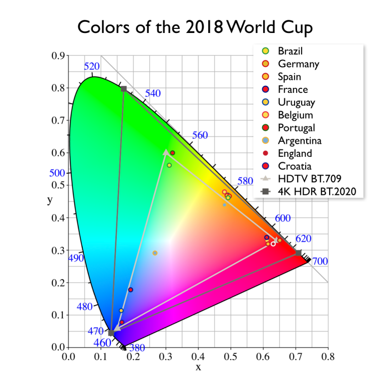 World Cup Country Colors top 10 CIE 1931 Plot 845996207 1529020597799