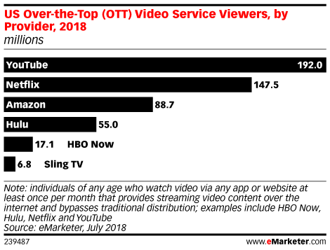 eMarketer US OTT Video Service Viewers 2018