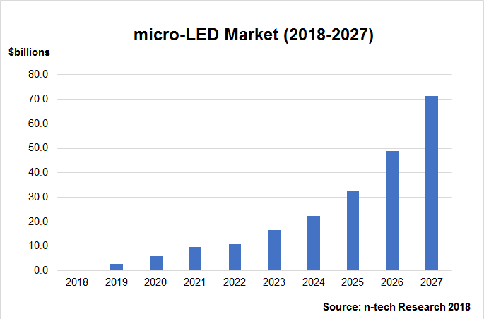 n tech microLED forecast