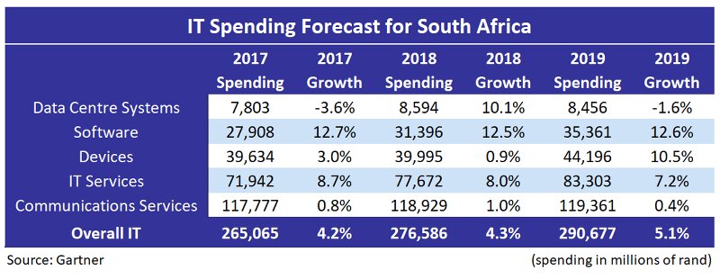Gartner IT Spending Forecast for South Africa