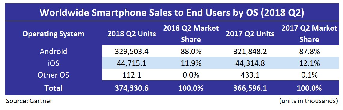 Gartner Smartphone Sales by OS 1