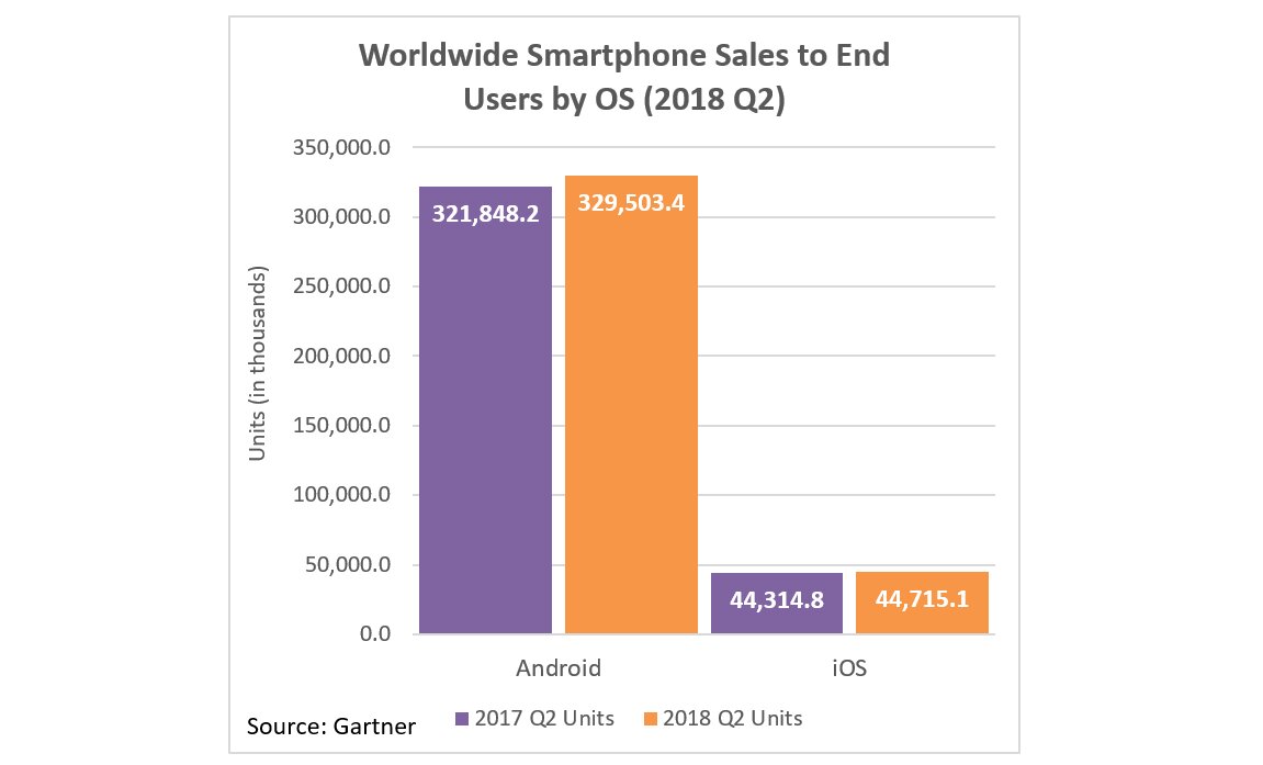 Gartner Smartphone Sales by OS 2