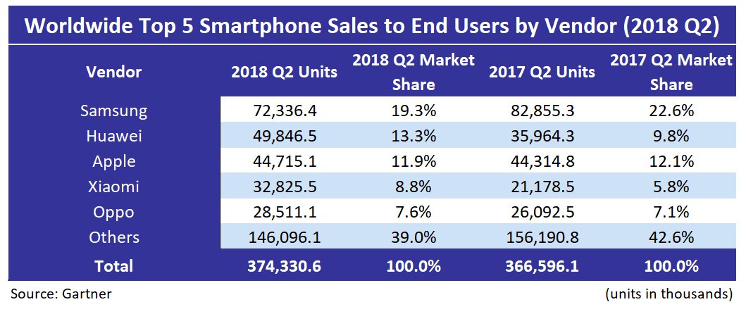 Gartner Top 5 Smartphone Sales by Vendor 1