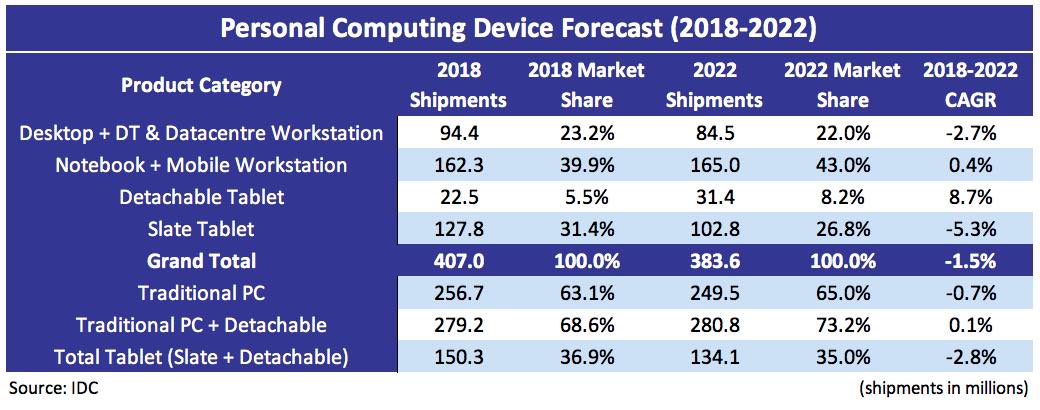 IDC Personal Computing Device Forecast 2018 2022 1