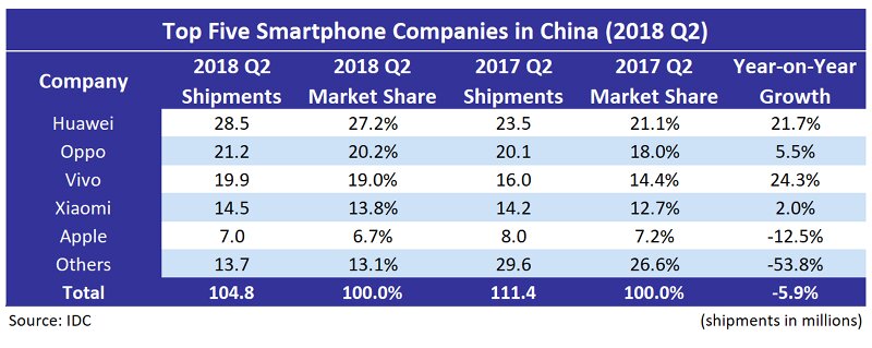 IDC Top 5 Smartphone Companies in 2018 Q2 1