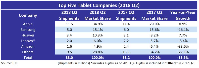 IDC Top 5 Tablet Companies 2018 Q2 1