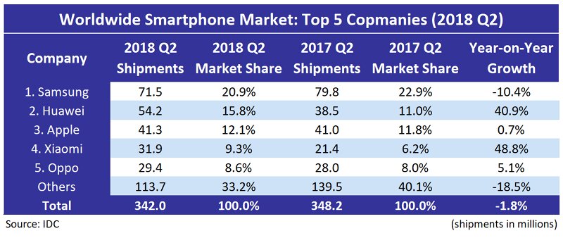 IDC Worldwide Smartphone Companies 2018 Q2 1
