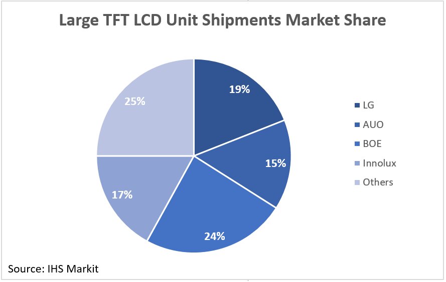 IHS Markit Large TFT LCD 3