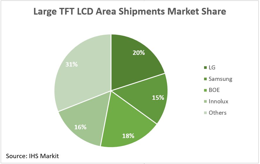 IHS Markit Large TFT LCD 4