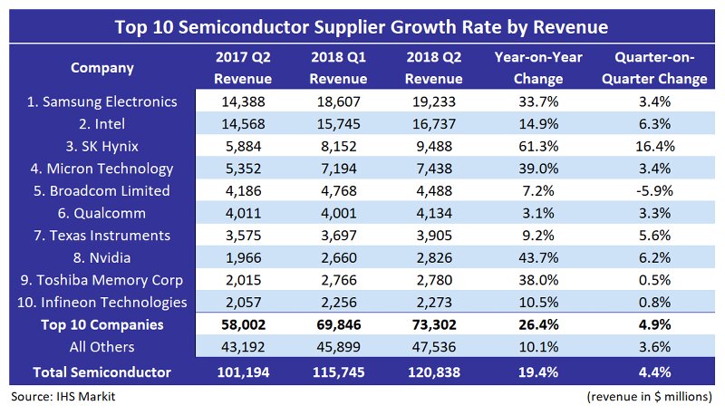 IHS Top 10 Semiconductor Supplier Growth Rate by Revenue 1