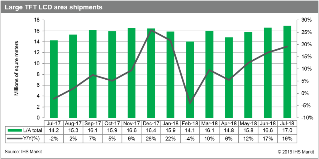 Large TFT LCD Shipments Hit Record Monthly High in July 2018, IHS