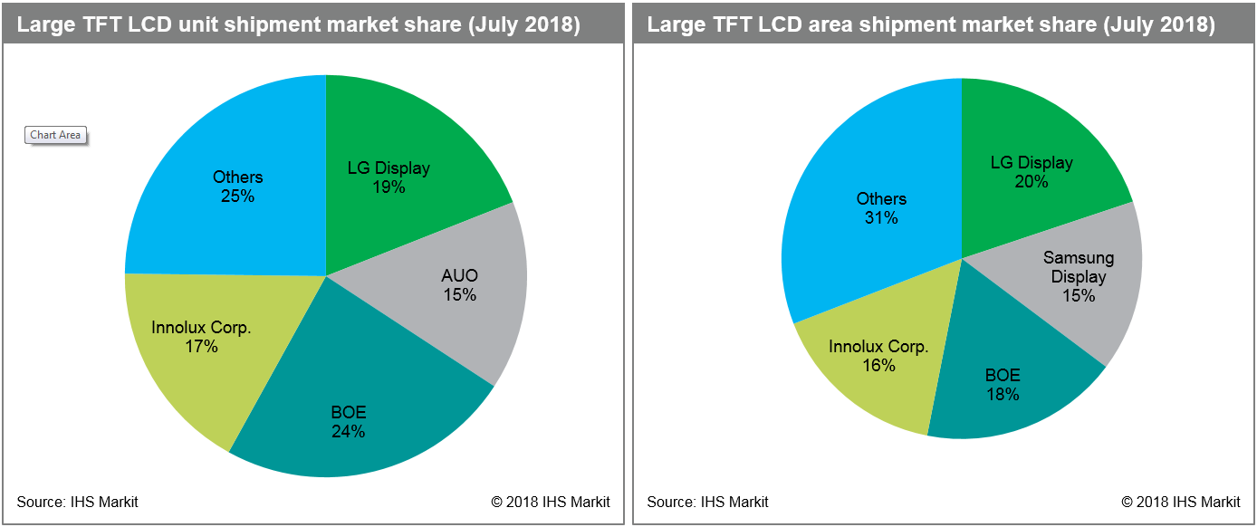 Large TFT LCD shipment market share July 2018