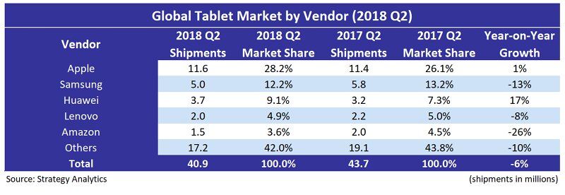 SA Global Tablet Market 2018 Q2