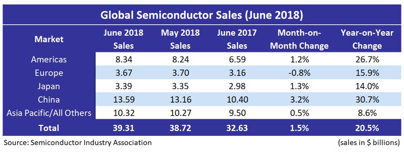 SIA Global Semiconductor Sales June 2018