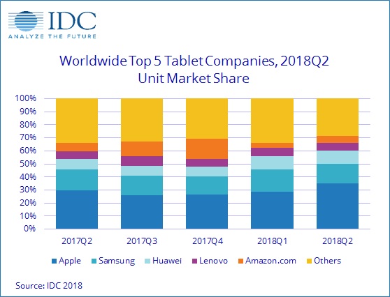 Worldwide tablet Shares