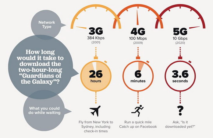 5g CNET data transfer speed graphic resize