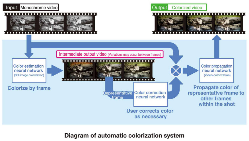 AI colorisation