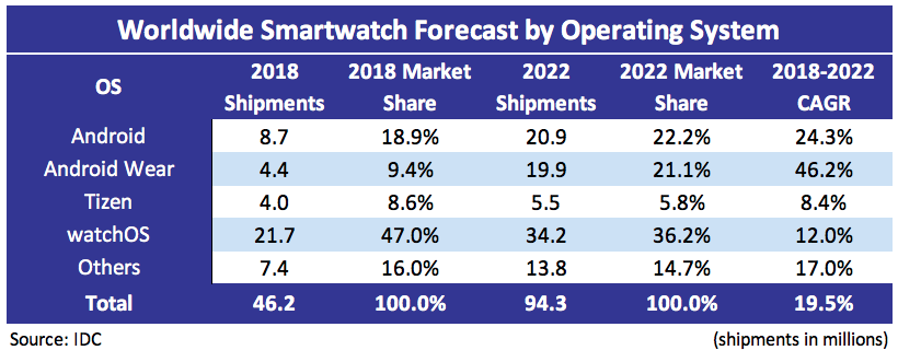 IDC Smartwatch Forecast 1