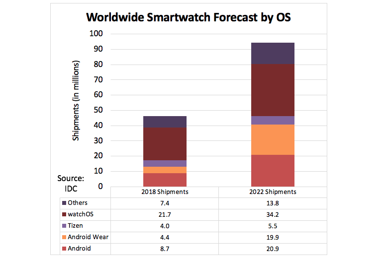 IDC Smartwatch Forecast 2