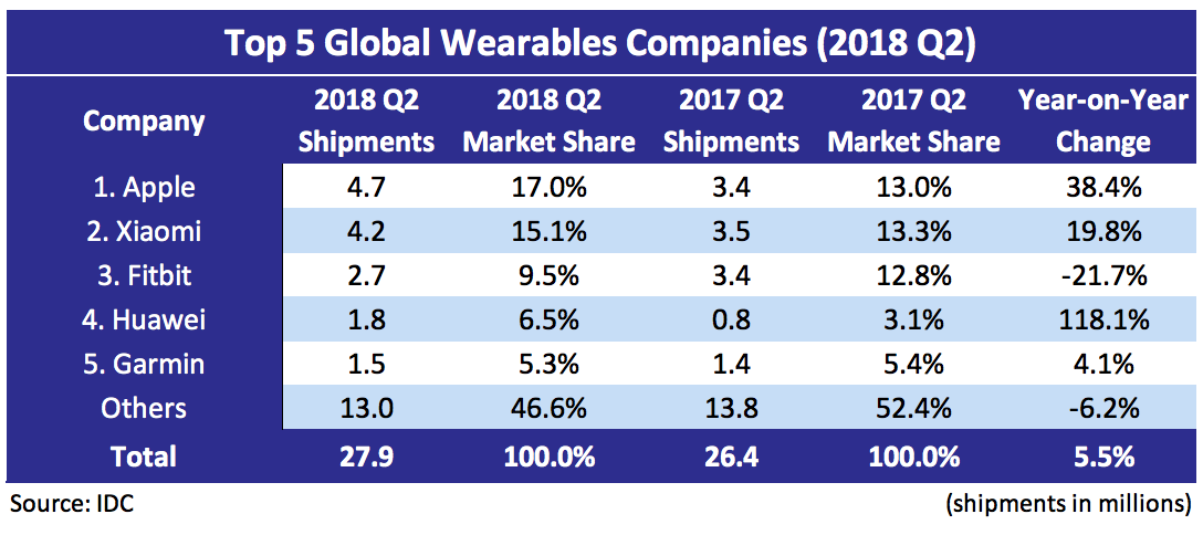 IDC Top 5 Wearables Companies 2018 Q2