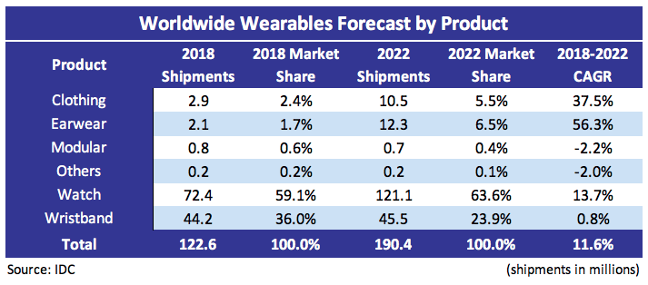 IDC Wearables Forecast 1