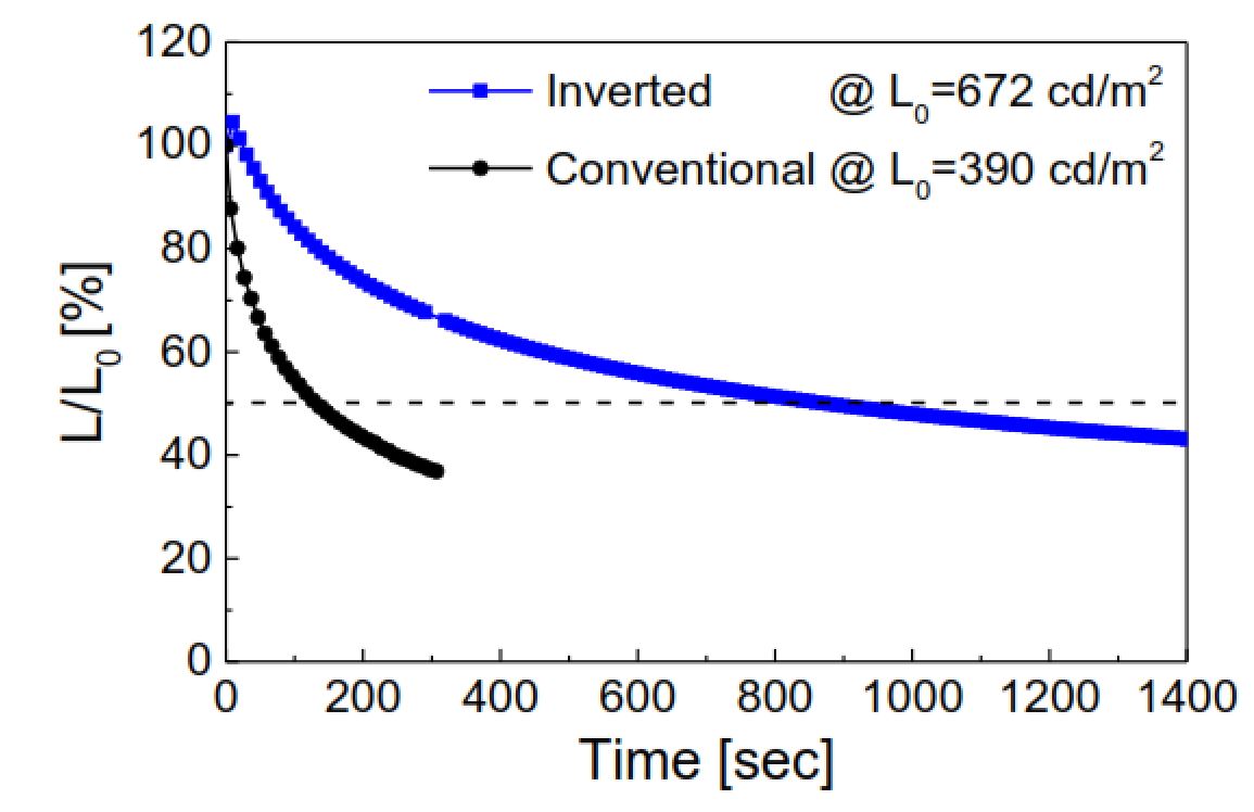 InP QLED lifetime IAP QD Forum