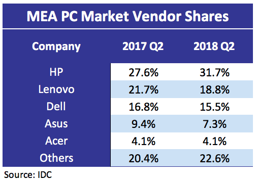 MEA PC Market Vendor Shares 1