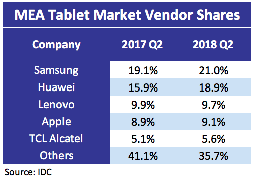 MEA Tablet Market Vendor Shares 1