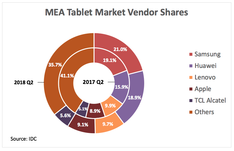 MEA Tablet Market Vendor Shares 2