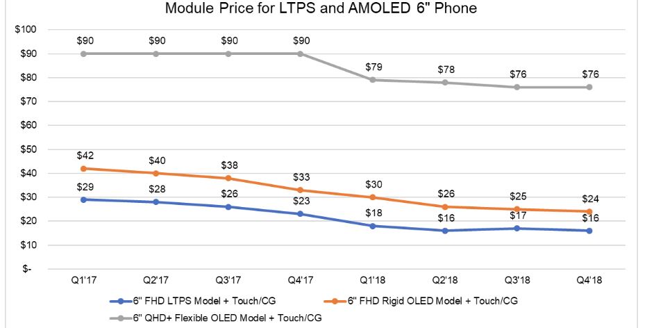 OLED Module Prices