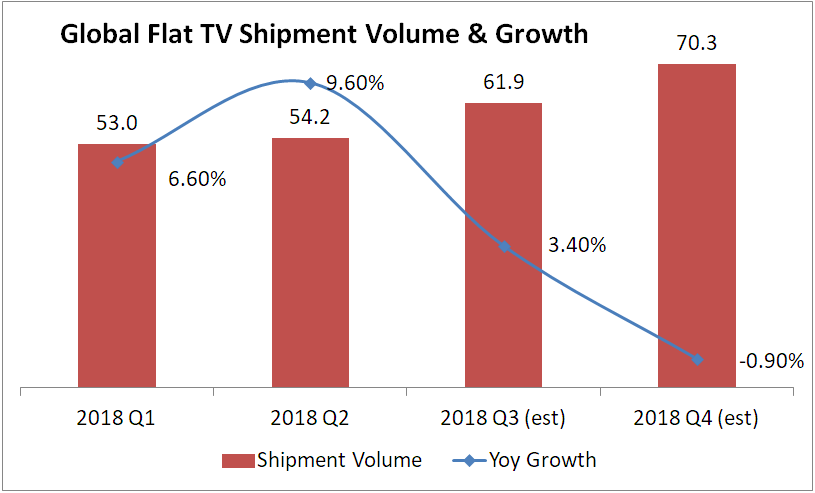 TV Global Shipments