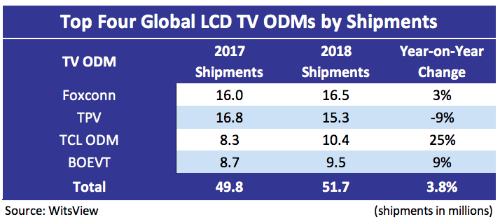 WitsView Top Four TV ODMs by Shipments 1
