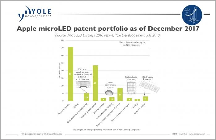 illus microled display apple patentportfolio yole sep2018