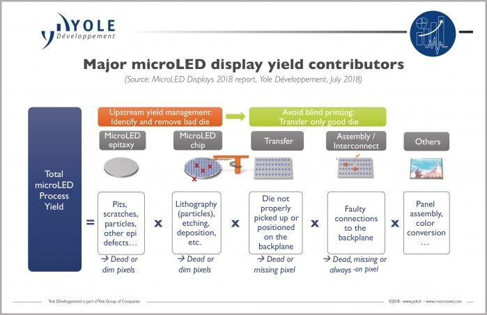 illus microled display yieldcontributors yole sep2018