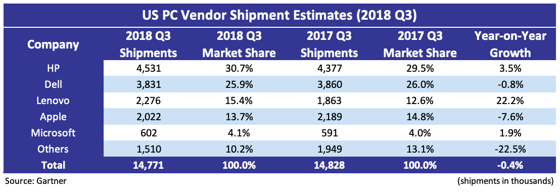 Gartner PC Vendor Shipments 2018 Q3 1