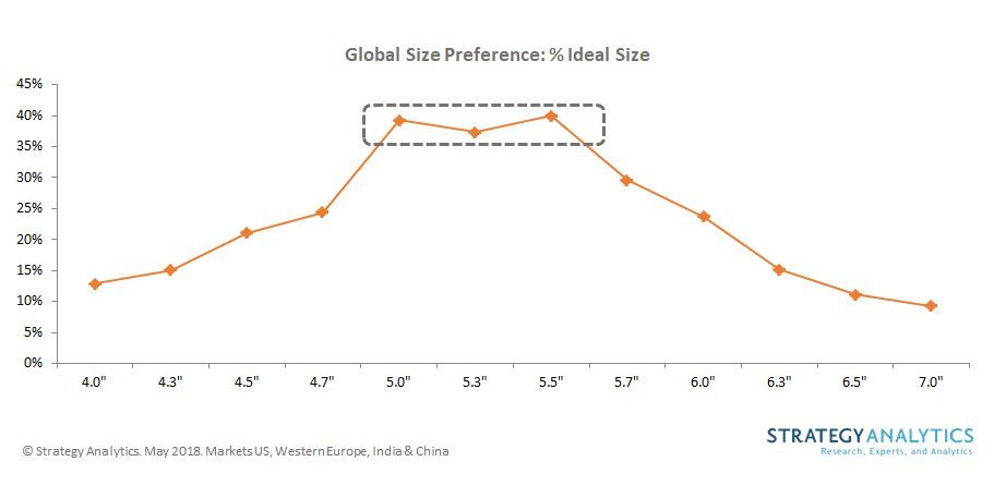 Global Size Preference