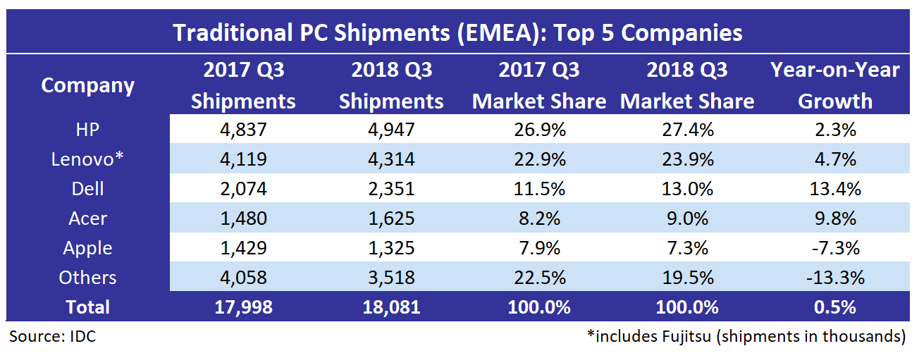 IDC Traditional PC Shipments EMEA 2018 Q3
