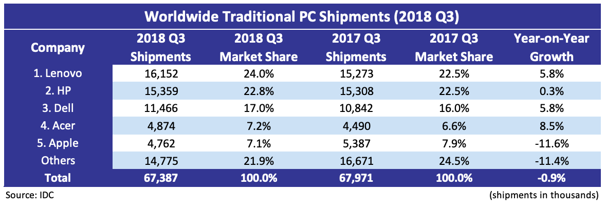 IDC Worldwide PC Shipments 2018 Q3 1