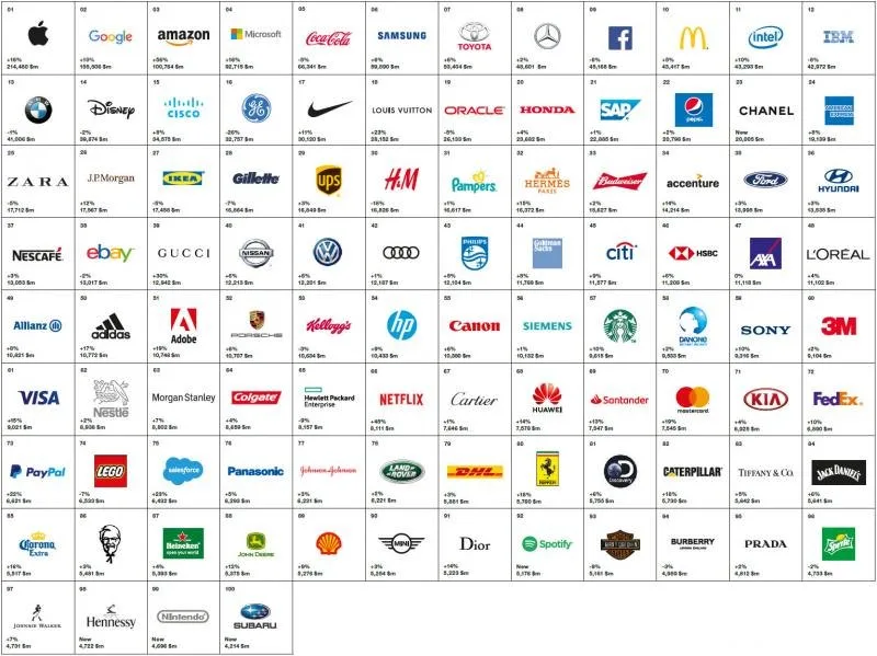 Interbrand Lists Top 100 Brands – Display