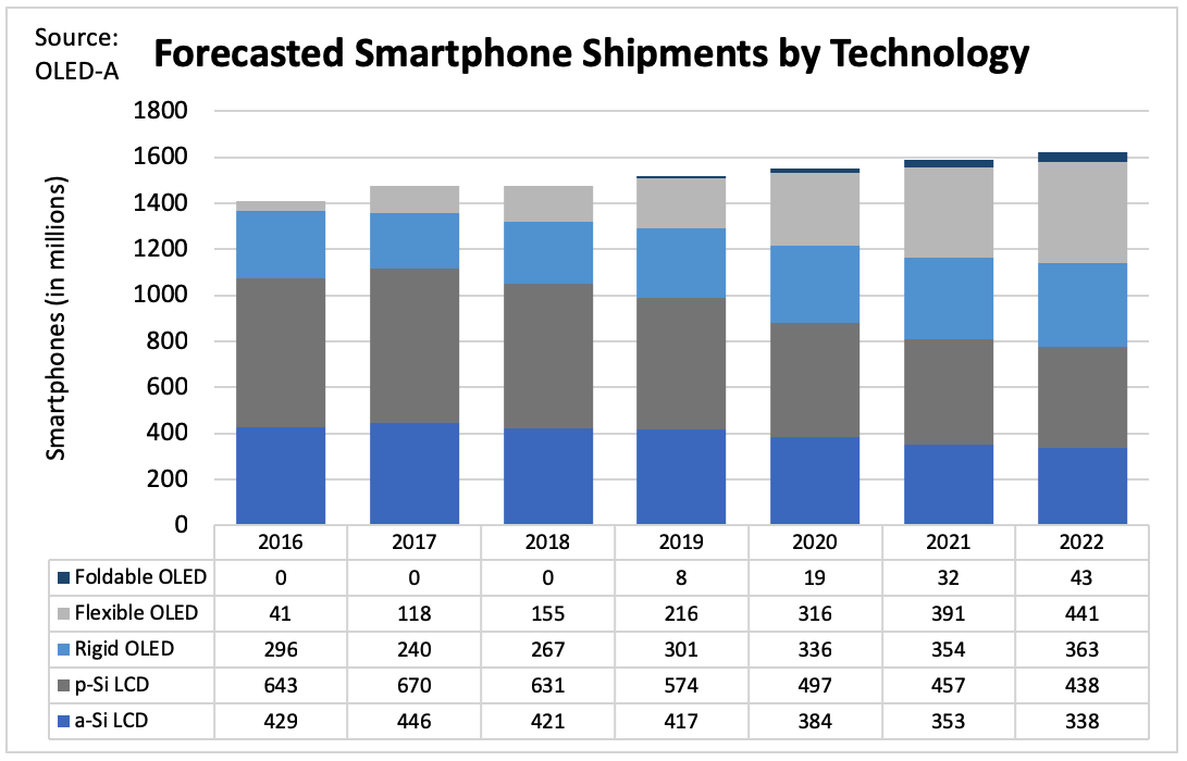 OLED A Smartphone Forecast 2b