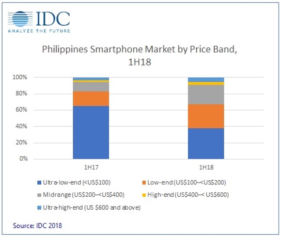 Philippines Smartphone Shipments