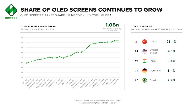 Share of OLED Screens Continues to Grow copy
