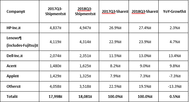 Top 5 Companies EMEA Traditional PC Shipments