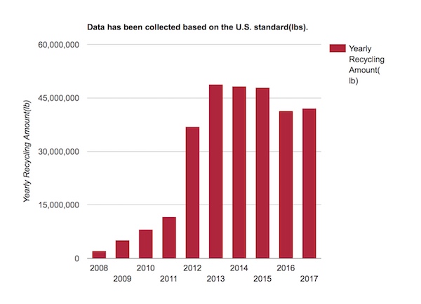 USA LG e waste collected totals